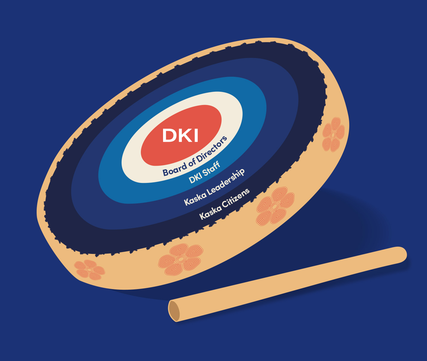 DKI Team Relationships